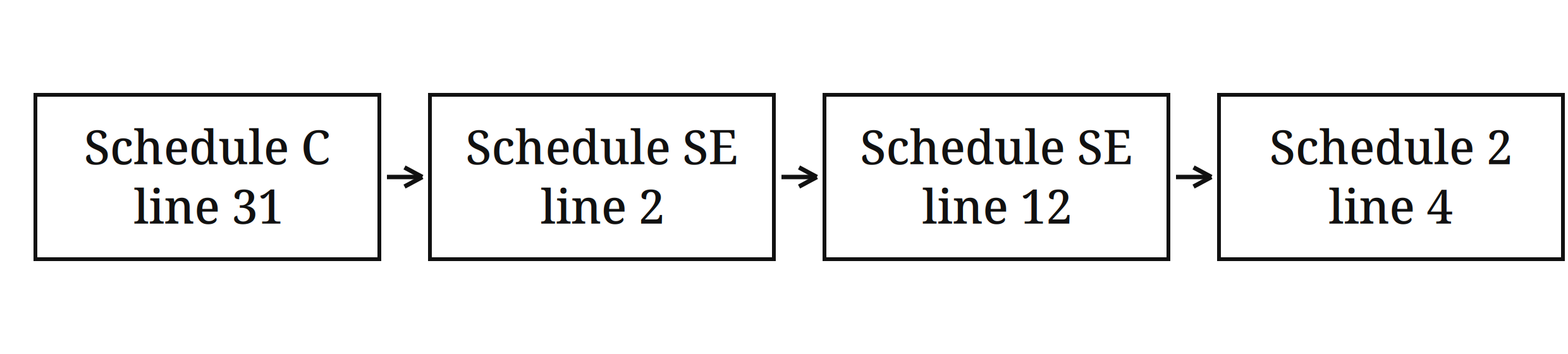 Chain diagram — Schedule C line 31 → Schedule SE line 2 → Schedule SE line 12 → Schedule 2 line 4