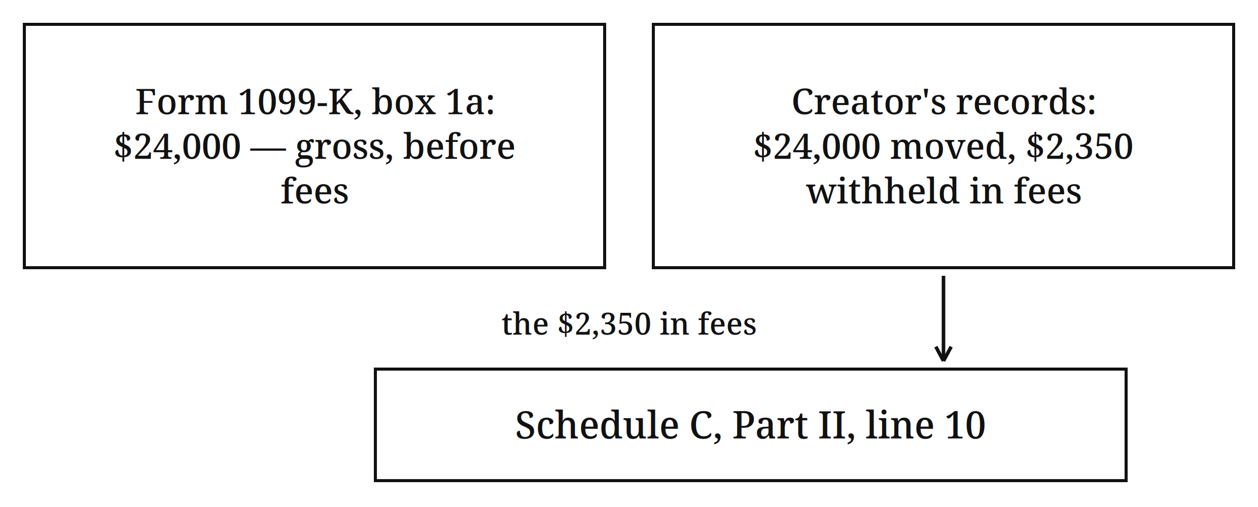 Split card — Form 1099-K, box 1a: $24,000 — gross, before fees; Creator's records: $24,000 moved, $2,350 withheld in fees; arrow from the fee figure to Schedule C, Part II, line 10