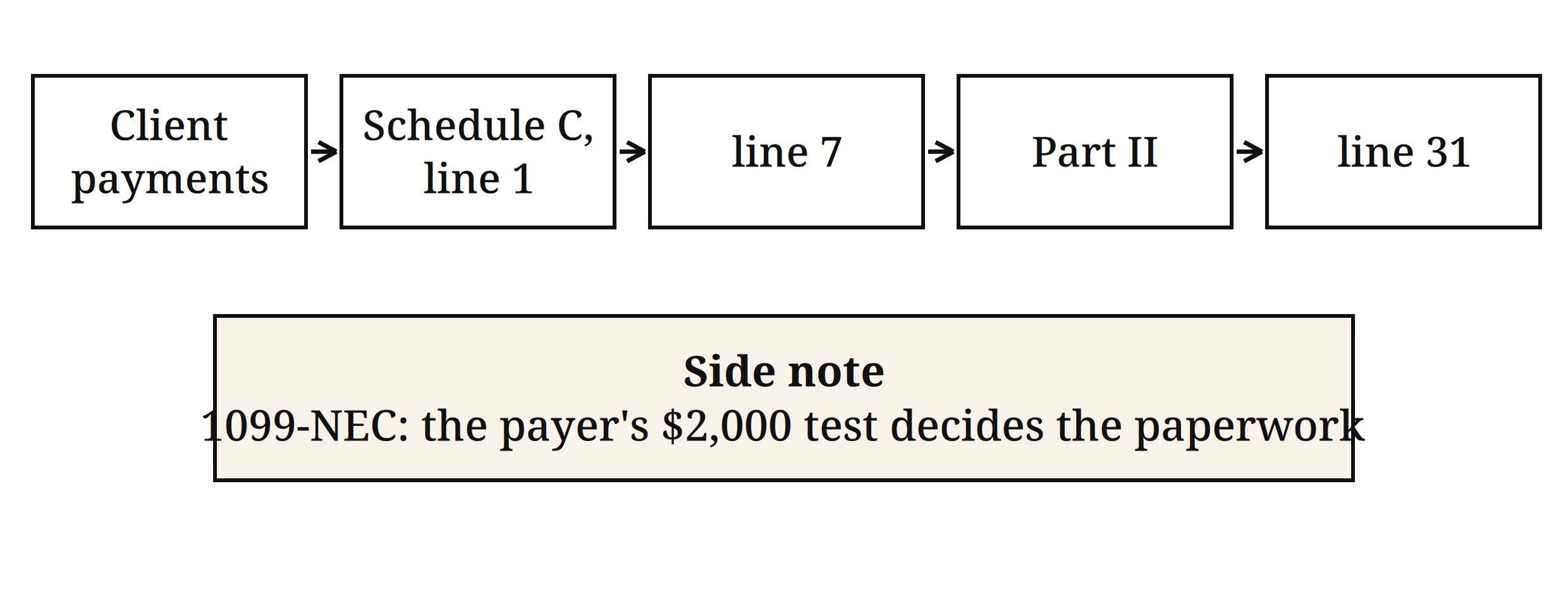 Chain diagram — Client payments → Schedule C line 1 → line 7 → Part II → line 31; side note: 1099-NEC — the payer's $2,000 test decides the paperwork