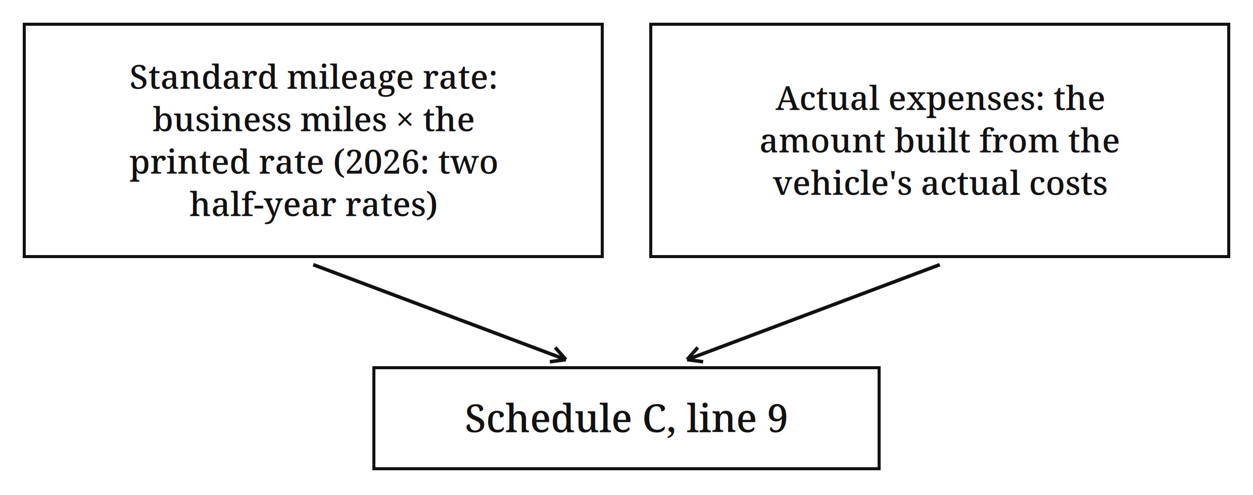 Split card — Standard mileage rate: business miles × the printed rate (2026: two half-year rates); Actual expenses: the amount built from the vehicle's actual costs; both arrows point to Schedule C, line 9
